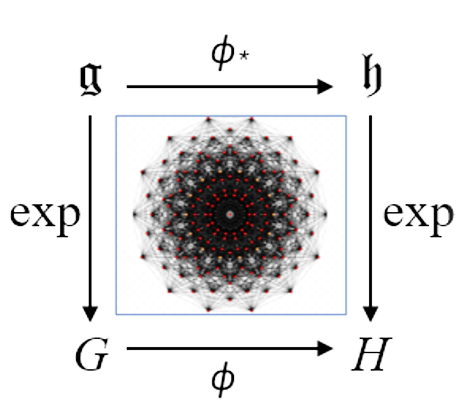 Exp(Quant) mark: exponential map commutative diagram
